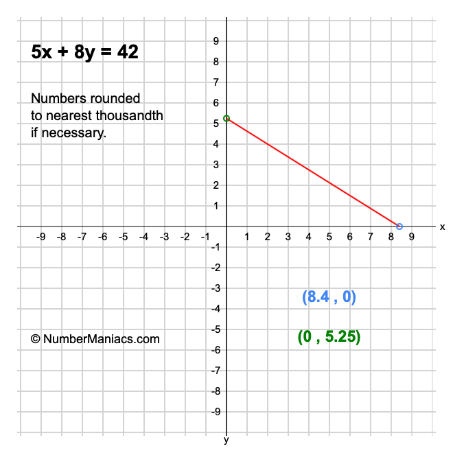 5x + 8y = 42