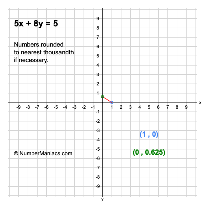 5x + 8y = 5
