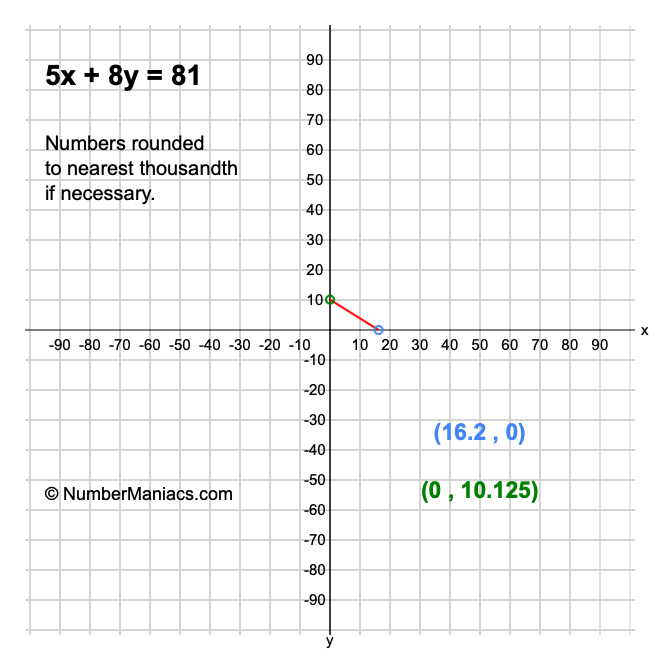 5x + 8y = 81