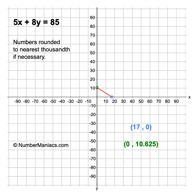 5x + 8y = 85