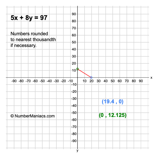 5x + 8y = 97