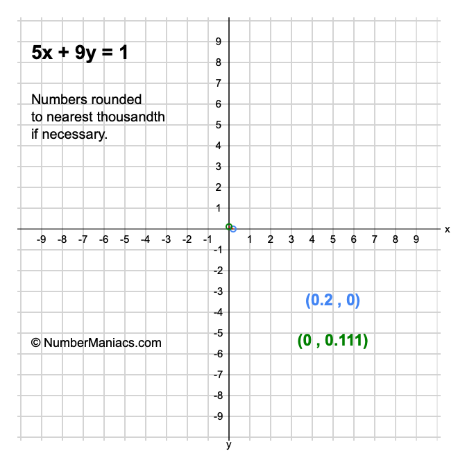 5x + 9y = 1