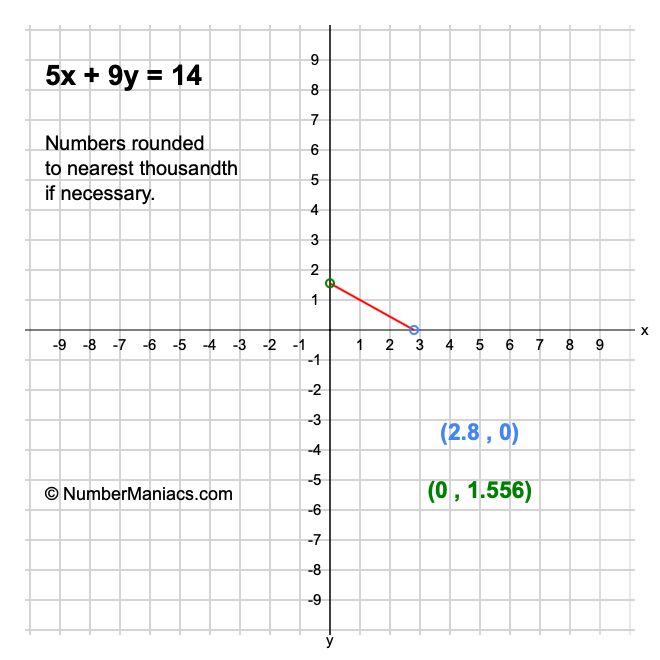 5x + 9y = 14