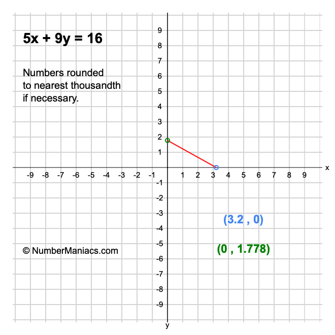 5x + 9y = 16