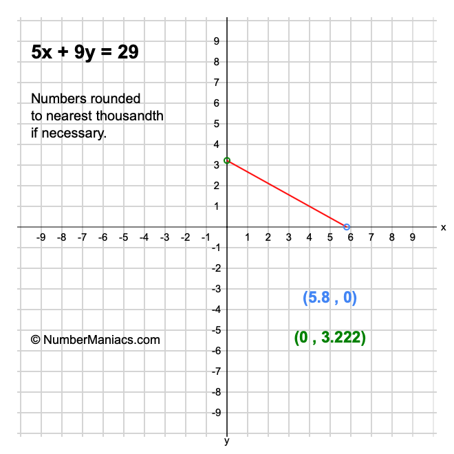 5x + 9y = 29
