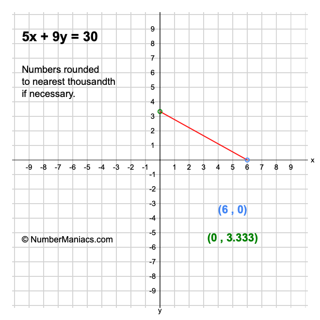 5x + 9y = 30