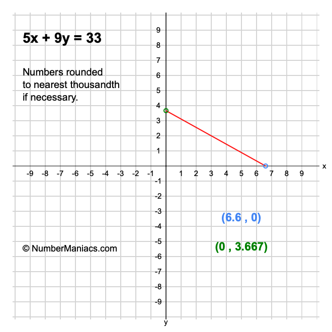 5x + 9y = 33