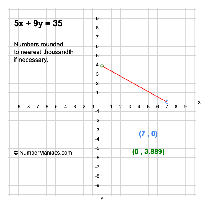 5x + 9y = 35