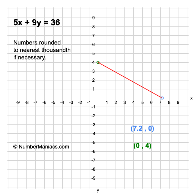 5x + 9y = 36