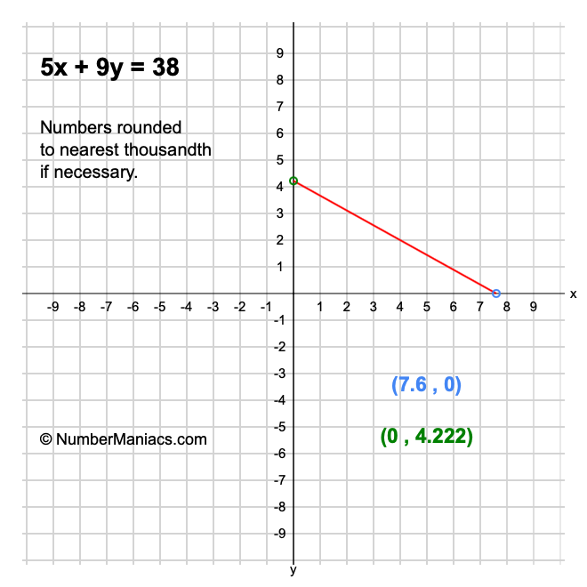 5x + 9y = 38