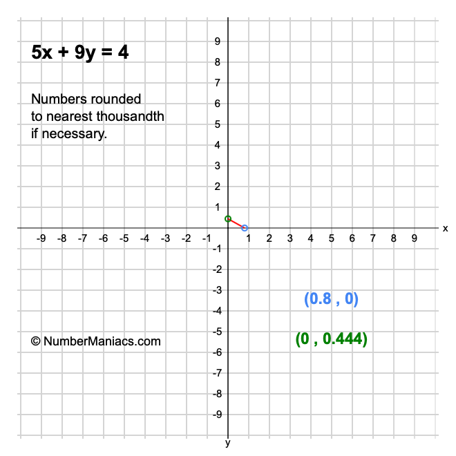 5x + 9y = 4