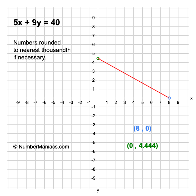 5x + 9y = 40