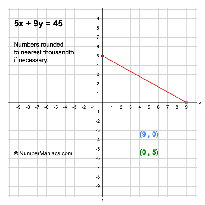 5x + 9y = 45