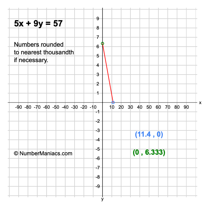 5x + 9y = 57