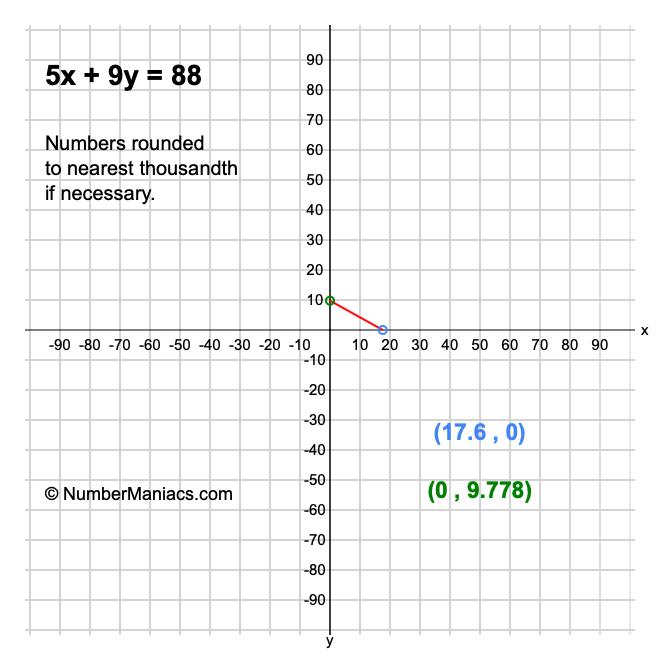 5x + 9y = 88
