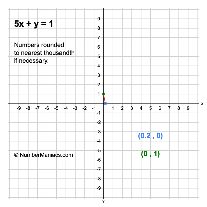 5x + y = 1