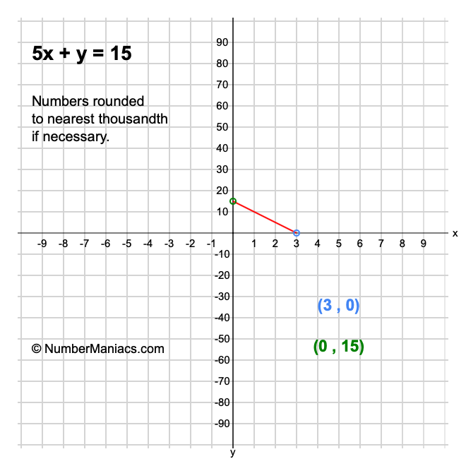 5x + y = 15