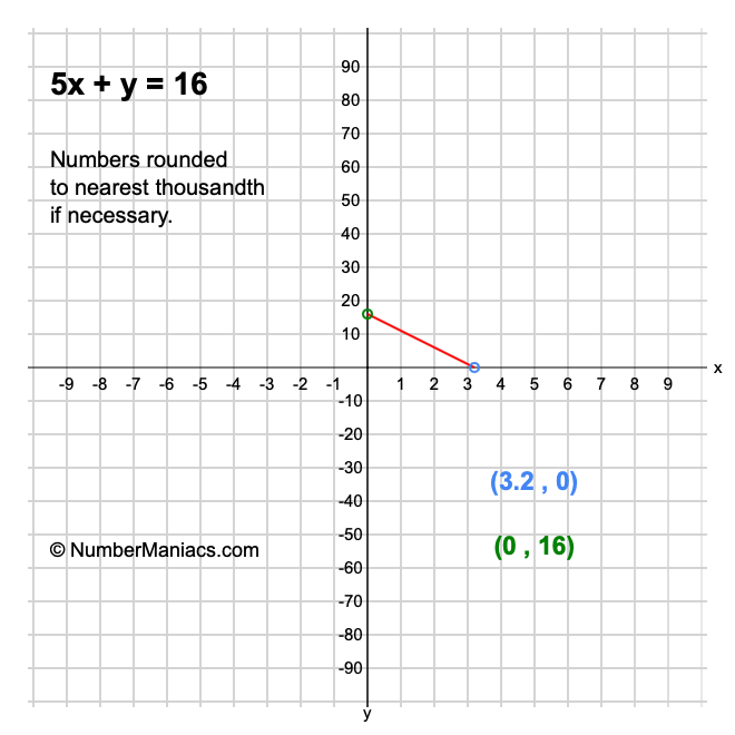 5x + y = 16