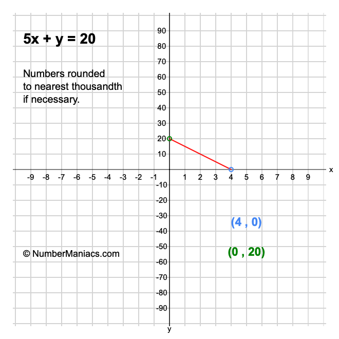 5x + y = 20