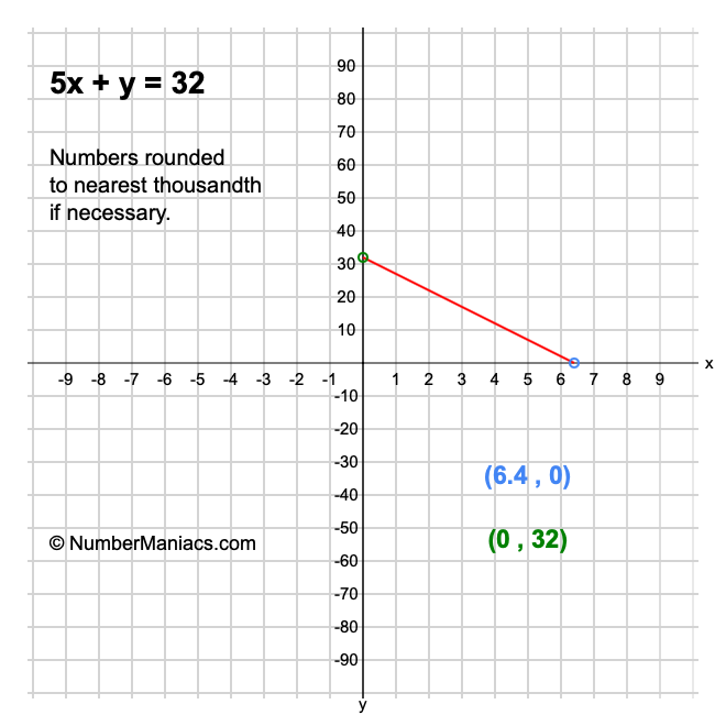 5x + y = 32