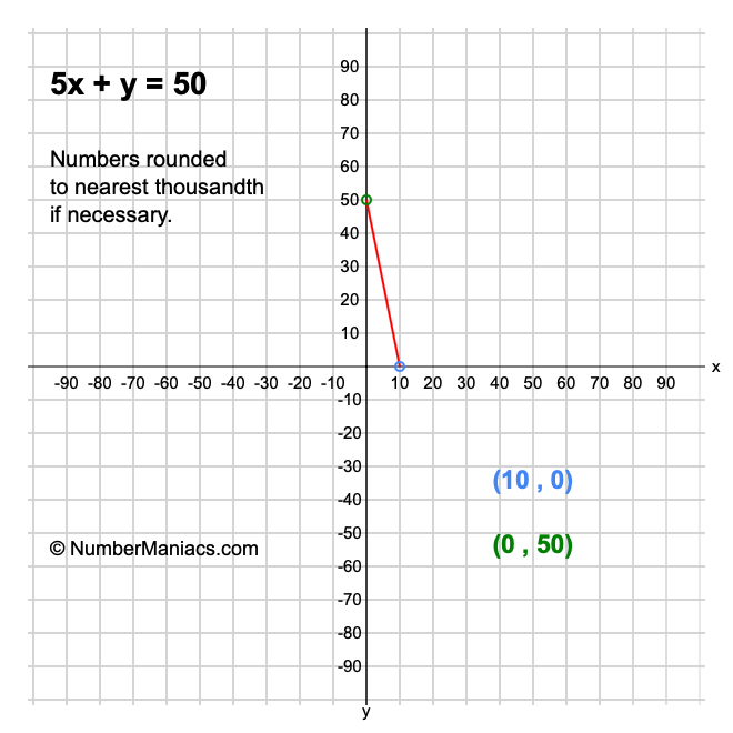 5x + y = 50