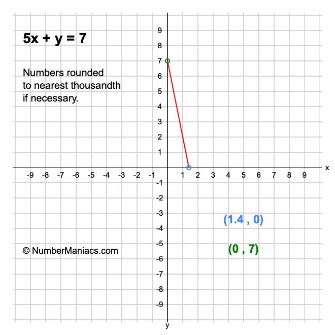 5x + y = 7