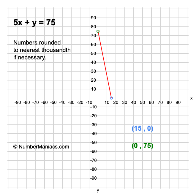 5x + y = 75