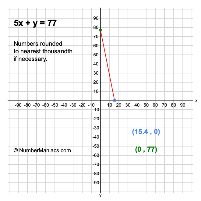 5x + y = 77