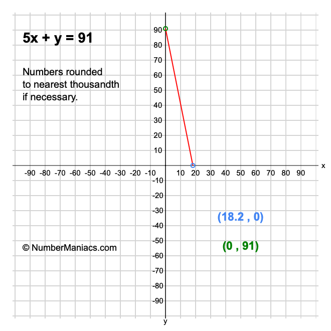 5x + y = 91
