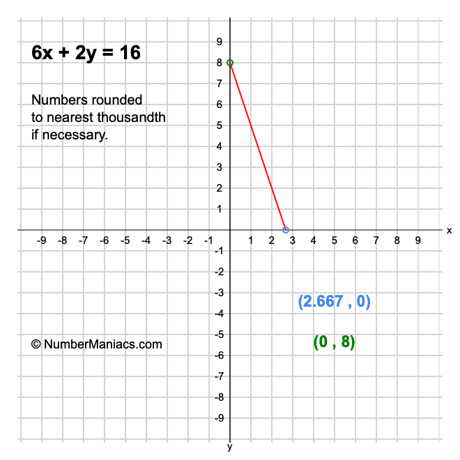 6x + 2y = 16