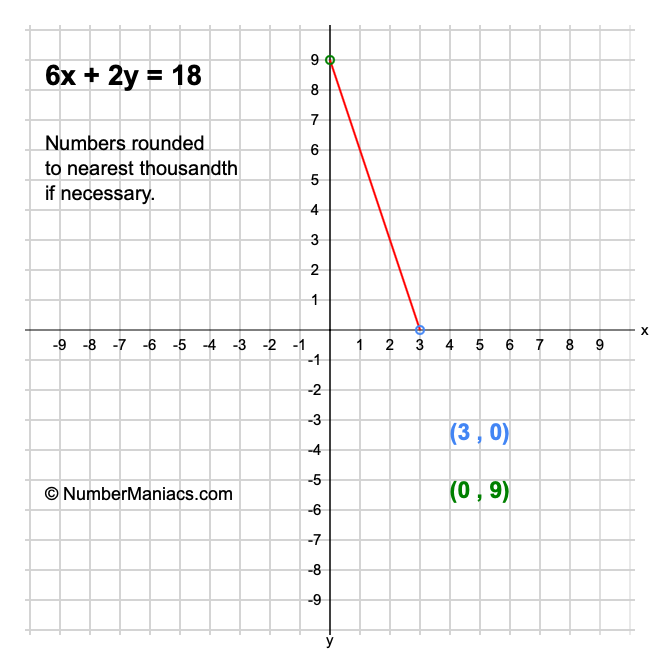 6x + 2y = 18