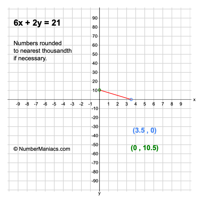 6x + 2y = 21