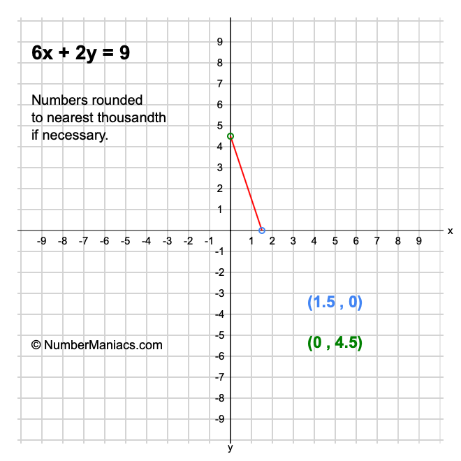 6x + 2y = 9