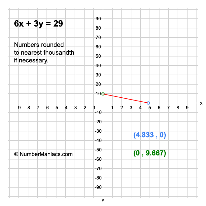6x + 3y = 29