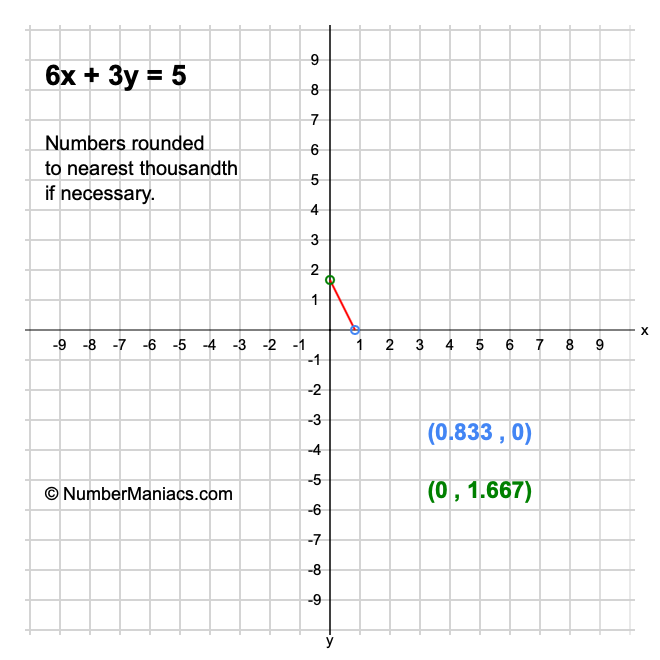 6x + 3y = 5