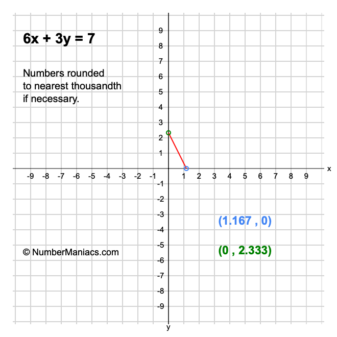 6x + 3y = 7
