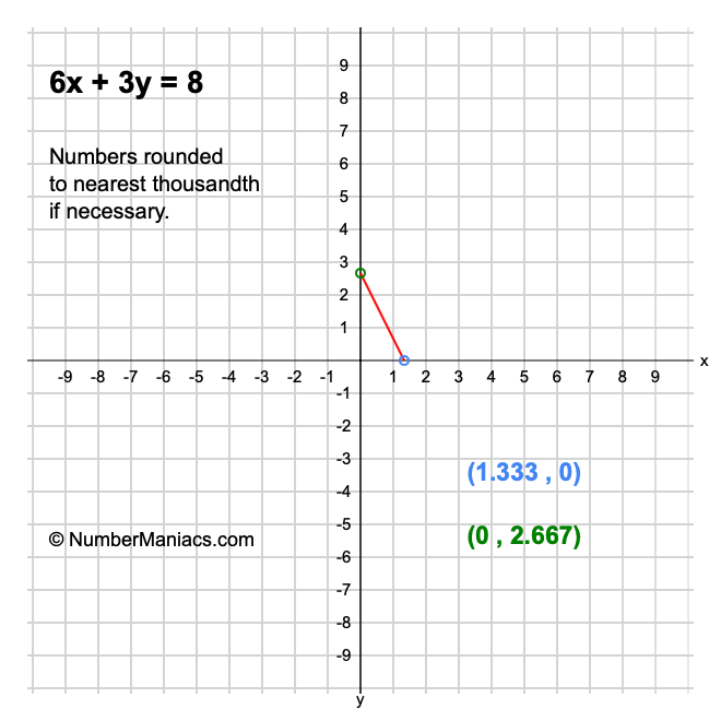 6x + 3y = 8