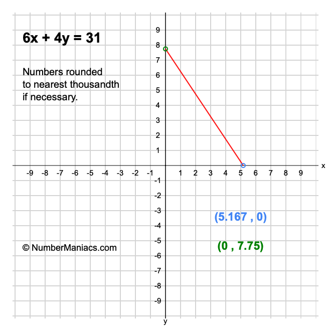 6x + 4y = 31