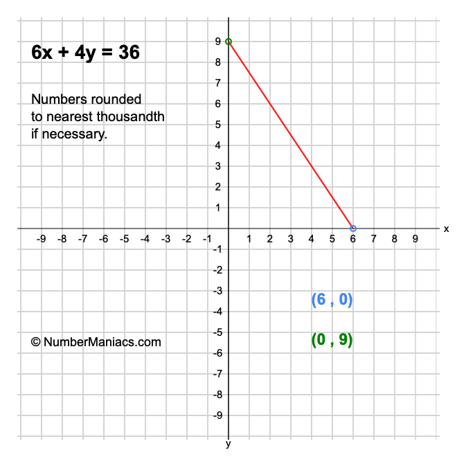 6x + 4y = 36