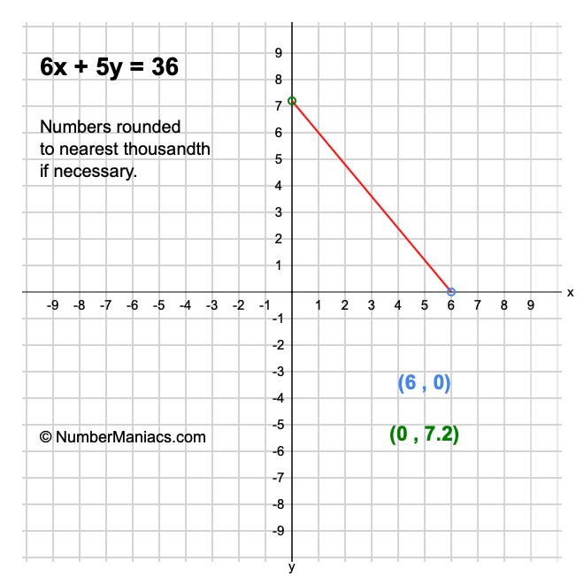 6x + 5y = 36