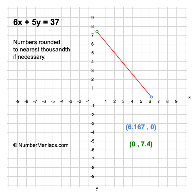 6x + 5y = 37