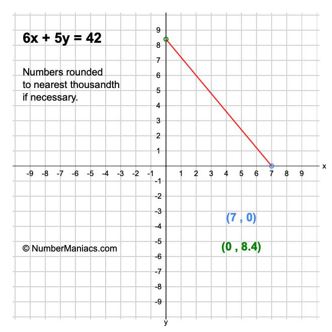 6x + 5y = 42