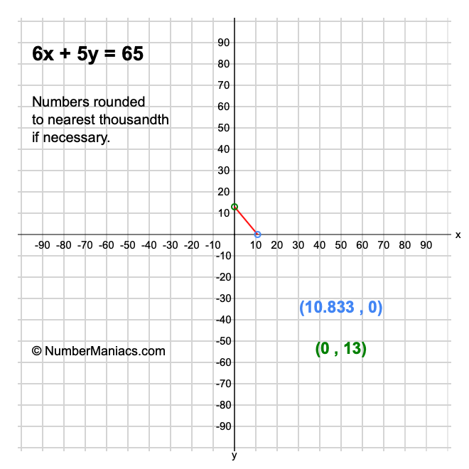 6x + 5y = 65