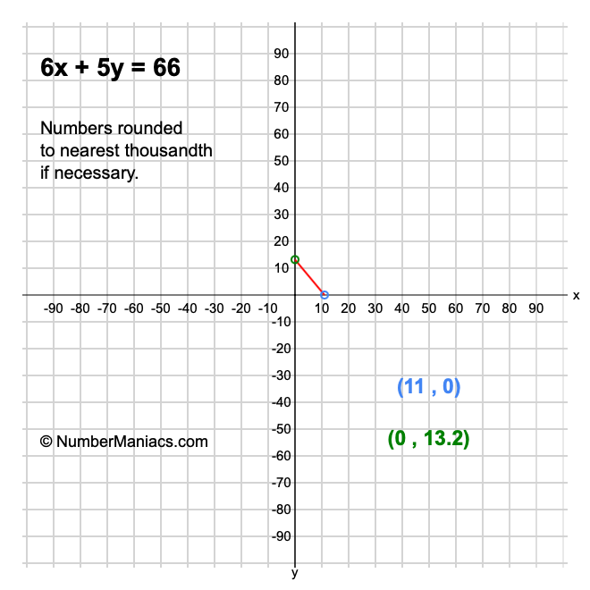 6x + 5y = 66