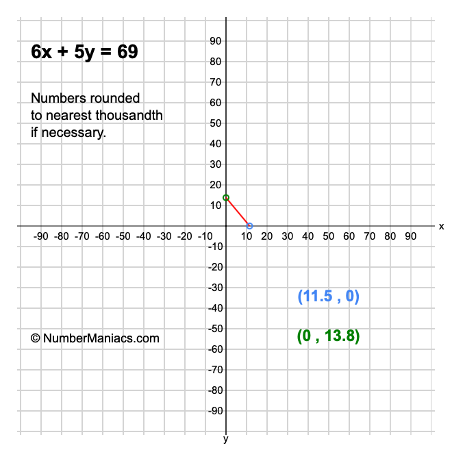 6x + 5y = 69