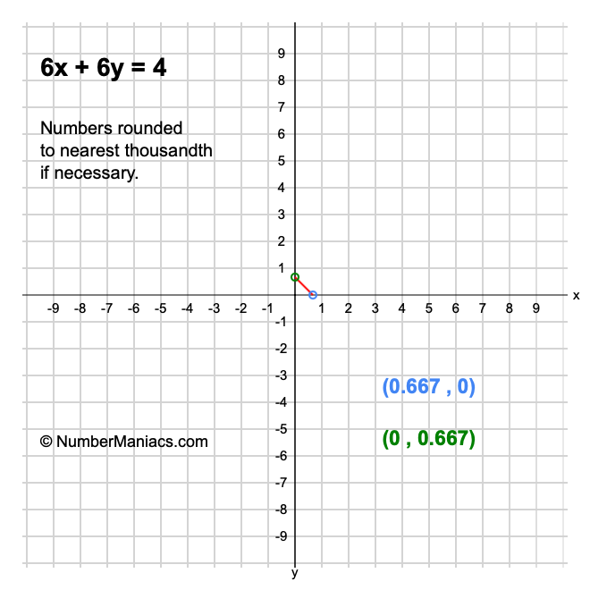 6x + 6y = 4