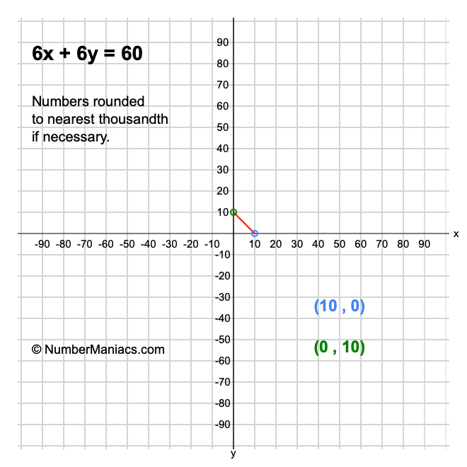 6x + 6y = 60