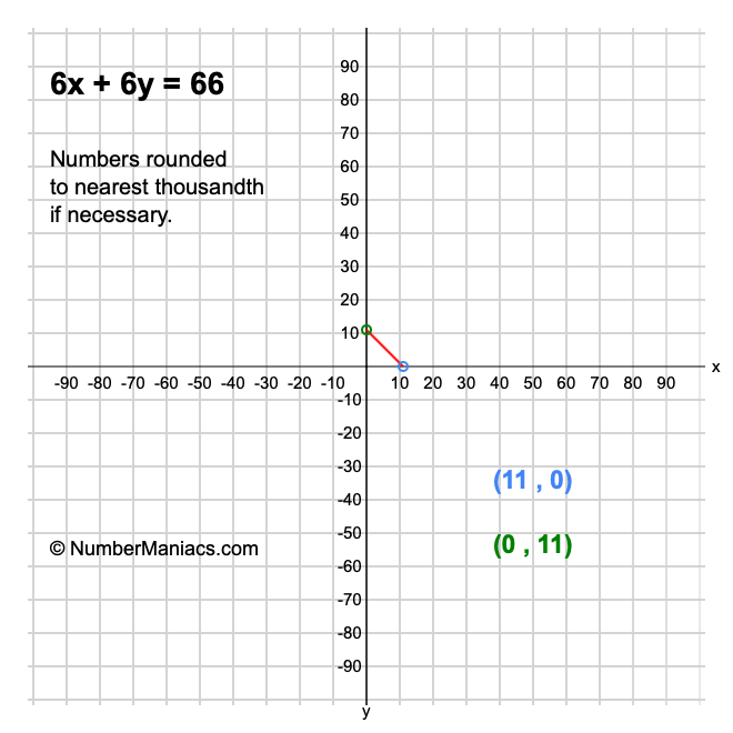 6x + 6y = 66