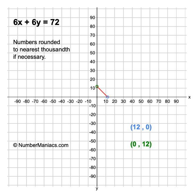 6x + 6y = 72