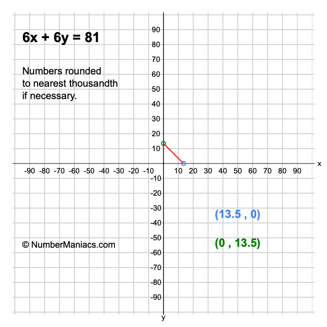 6x + 6y = 81